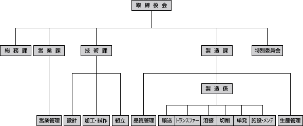 組織図